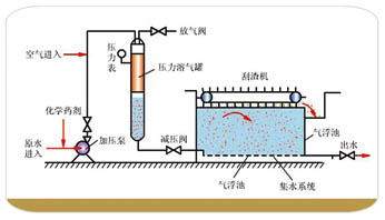 溶气气浮机 溶气气浮机